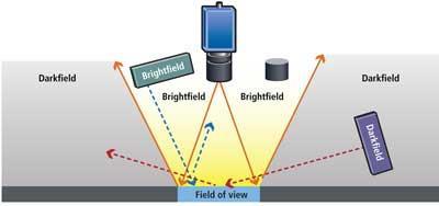 12 osuvat kohteen pintaan. Bright field eli kohtisuorassa valaistuksessa valonsäteiden osumiskulma kohteeseen on suuri ja kohde näkyy kameraan kirkkaana.