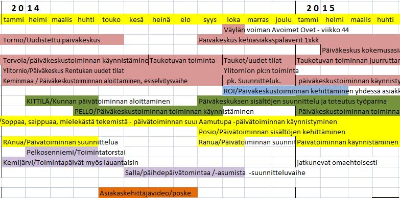 Tavoite 1 mukaiset pilotit Lapissa 1.1.2014 31.