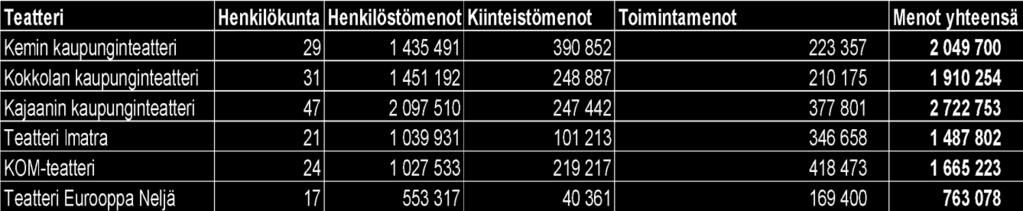 nettomaksaja: valtionosuuden laskennallinen määrä olisi ollut 566 233 euroa pienempi eli omarahoitusosuuden vähentämisen jälkeen valtionosuus olisi ollut negatiivinen 127.259 euroa.