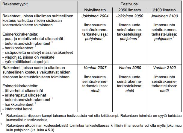 TAULUKKO 3. Rakennusfysikaalisen testivuoden valinta (8, s. 45) 5.