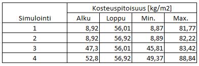 Simuloinnissa 2 komponentin alkukosteus oli simuloinnin 1 tavoin vakio koko rakenteessa, mutta sisäpuolen suhteellisen kosteuden määriteltiin olevan 60 %.