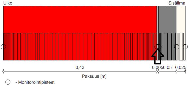 TAULUKKO 5. Rakennekerrosten kosteuspitoisuus simulointitapauksissa 5.4.