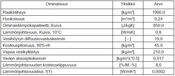 WUFI-SIMULOINNEISSA KÄYTETTYJEN MATERIAALIEN MATERIAALITIE- DOT