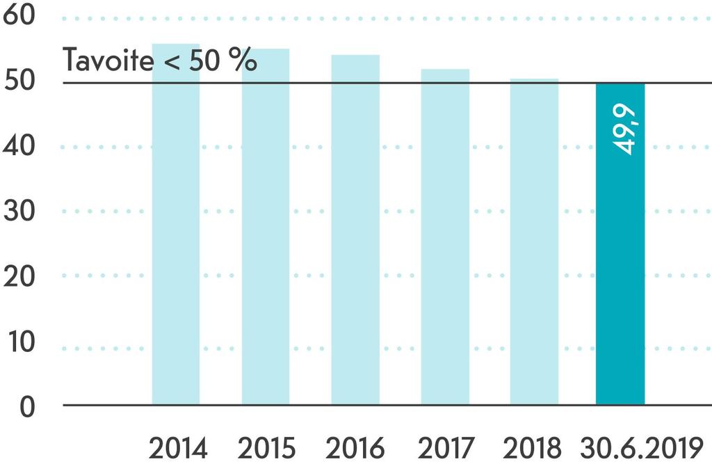 Luototusaste vakaa. RAHOITUS LUOTOTUSASTE, % 17.