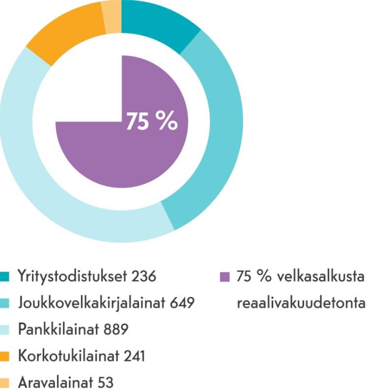 Korolliset velat 2 068 miljoonaa euroa.