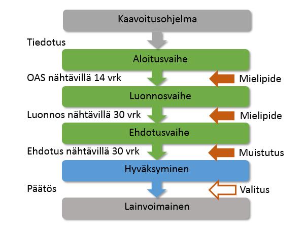 Sivu 5/6 Osallistuminen kaavahankkeessa Aloitusvaihe Suunnitteluprosessi käynnistyy kun asemakaavoitus- ja rakennuslautakunta päättää kaavan vireille tulosta.