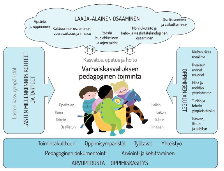 Yhdessä tekeminen Yhteinen ongelmanratkaisu, kekseliäisyys Neuvottelu, vuorovaikutus, yhteistyö, sopiminen Osallisuus, yhteisöllisyys, yhteinen eläytyminen, ilo ja riemu Kognitiiviset tiedot ja