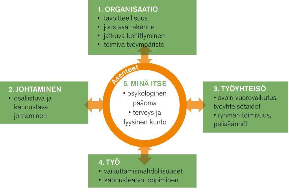 Työhyvinvoinnin tekijät Manka 1999, 2006, 2011 Anna