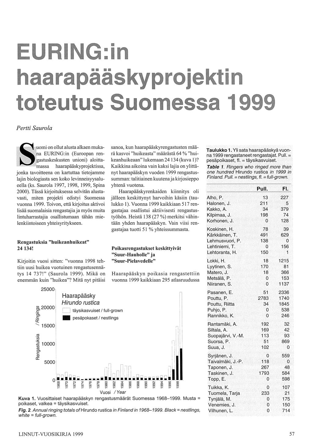 1 : 1 1 Pertti Saurola S.