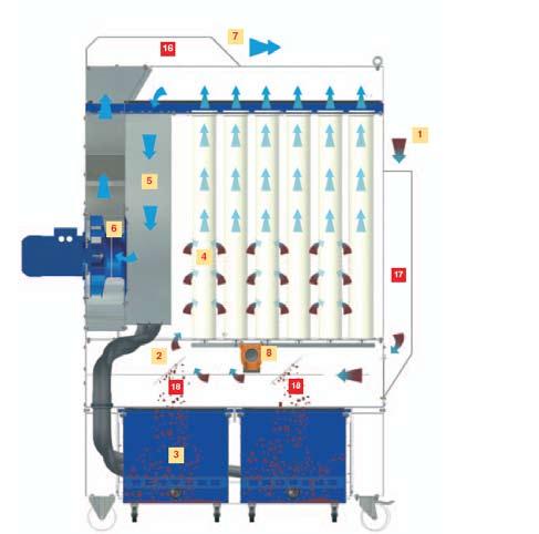 EUROFILTER Toimintaperiaate 1. Likaisen ilmanottoaukko 2. Ilmavirta lamellit 3. Keräysastiat pölyjä varten 4. Sukkasuodattimet 5. Imukanava (ilmalaatikko) 6. Puhallin 7. Suodatetun ilmanpoistoaukko 8.