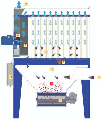 EUROFILTER VS VS Toimintaperiaate 1. Likaisen ilmanottoaukko 2. Syöttösuppilo 3. Sulkusyötin 4. Sukkasuodattimet 5. Imukanava (ilmalaatikko) 6. Puhallin 7. Suodatetun ilmanpoistoaukko 8.