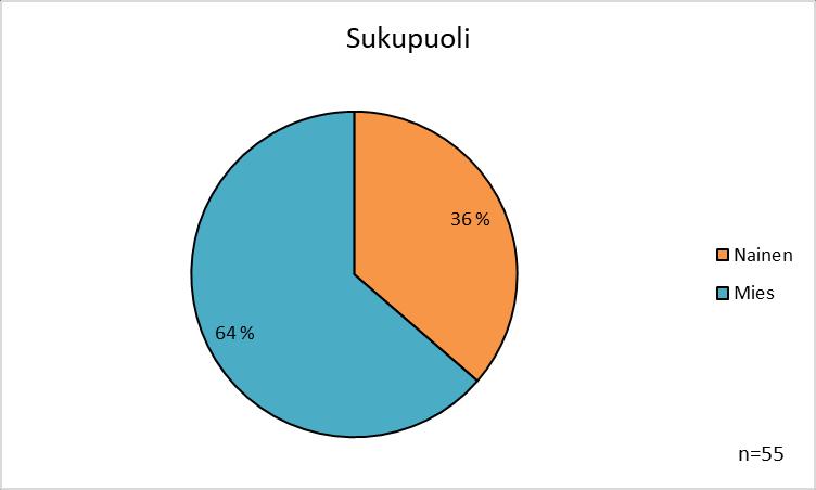 41(63) 4.3 Tutkimustulokset Tutkimuksen tulokset esitetään siinä järjestyksessä, kun ne olivat kyselylomakkeessa. Tuloksia on havainnollistettu kuvioilla, joissa näkyy vastaajien määrä prosentteina.
