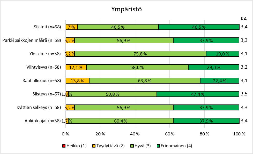 45(63) Myös kyltit olivat vastaajien mielestä selkeitä. Lähes 38 % mukaan kylttien selkeys oli erinomainen ja lähes 57 % vastasi kylttien selkeyden olevan hyvä.