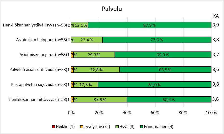 47(63) Kuvio 10. Palveluun liittyvät kysymykset. 4.3.4 Tuotteisiin liittyvät kysymykset Kotipadan asiakkaat ovat tyytyväisiä tuotteisiin.
