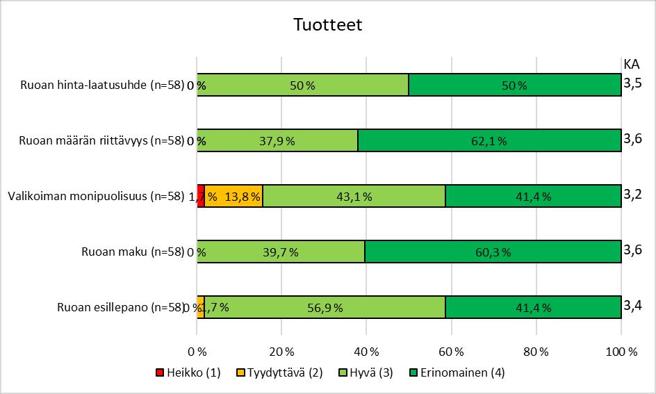 48(63) Vastaukset olivat jakaantuneimpia valikoiman monipuolisuuden kohdalla. Kuitenkin lähes 85 % vastaajista piti valikoimaa vähintään hyvänä, joista erinomaisena yli 41,4 % ja hyvänä 43,1 %.