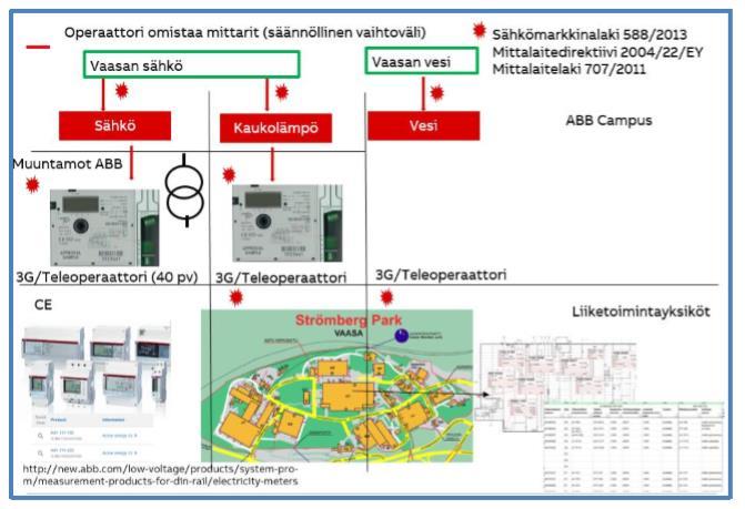 26 6 ENERGIANKULUTUKSEN MITTAUS JA SEURANTA MOOTTORITEHTAALLA 6.1 Energianmittaus Vaasassa Strömberg Parkissa mitataan sähkön, veden ja kaukolämmön kulutusta operaattoreiden toimesta (Kuva 3).