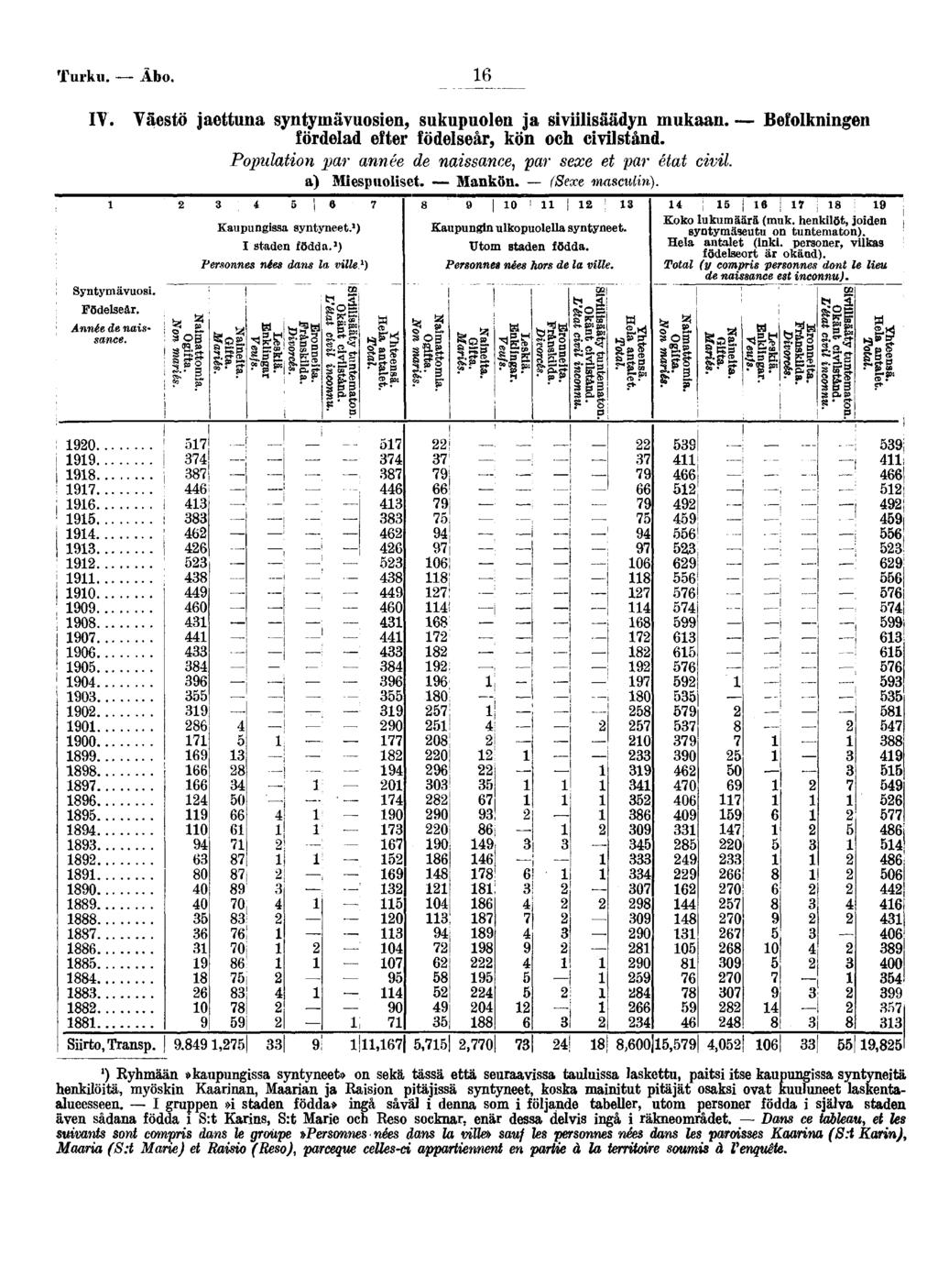 Turku Âbo IV Väestö jaettuna syntymävuosen, sukupuolen ja svlsäädyn mukaan Befolknngen fördelad efter födelseår, kön och cvlstånd Populaton par année de nassance, par sexe et par état cvl a)