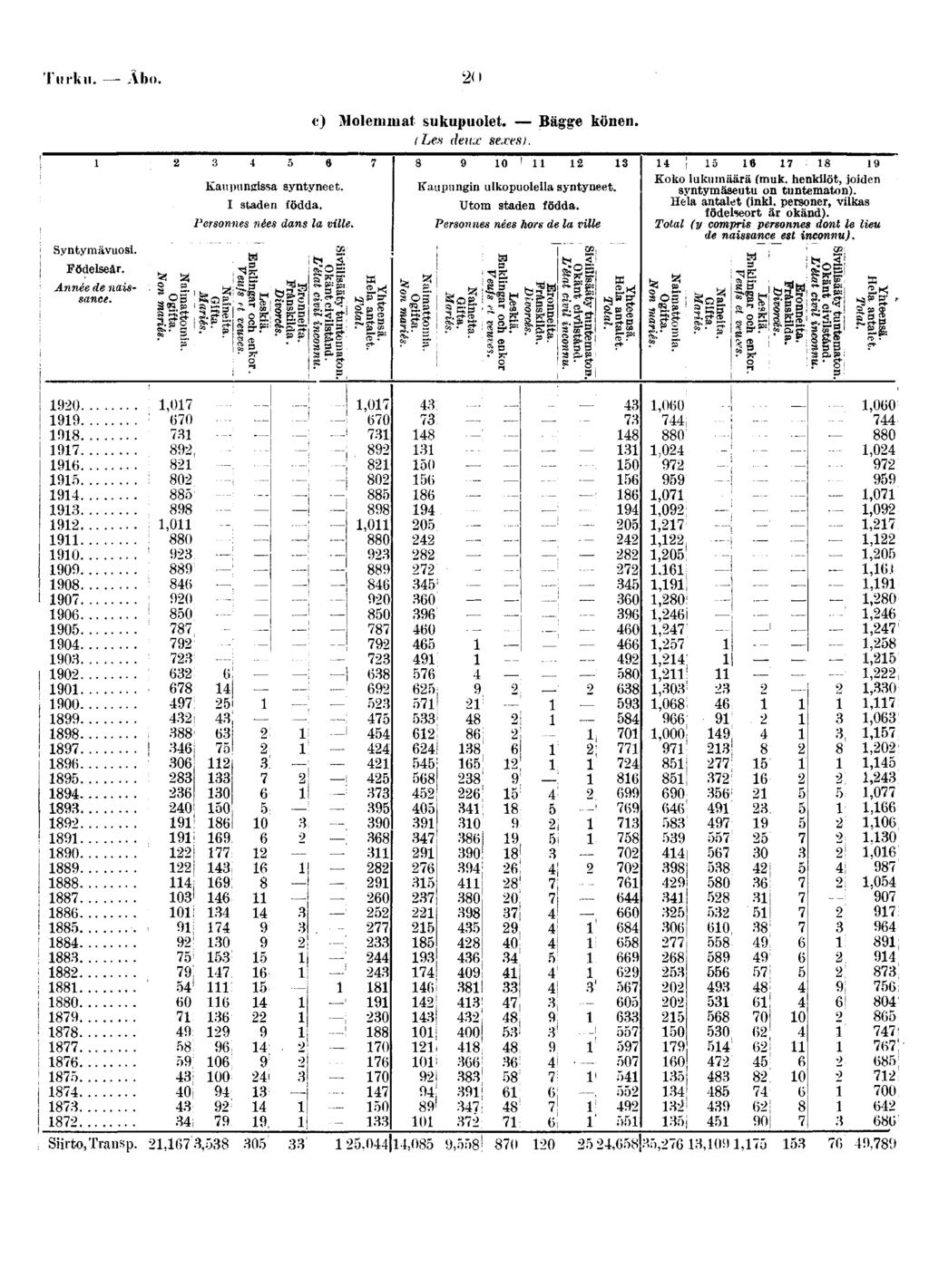 Turku Abo 0 e) Iolemna( sukupuolet Bägge könen ILea deux sexes) j Syntymävuos t O t O O Kaupungssa syntyneet I staden födda Personnes nées dans la vlle Kaupungn ulkopuolella syntyneel Utom staden