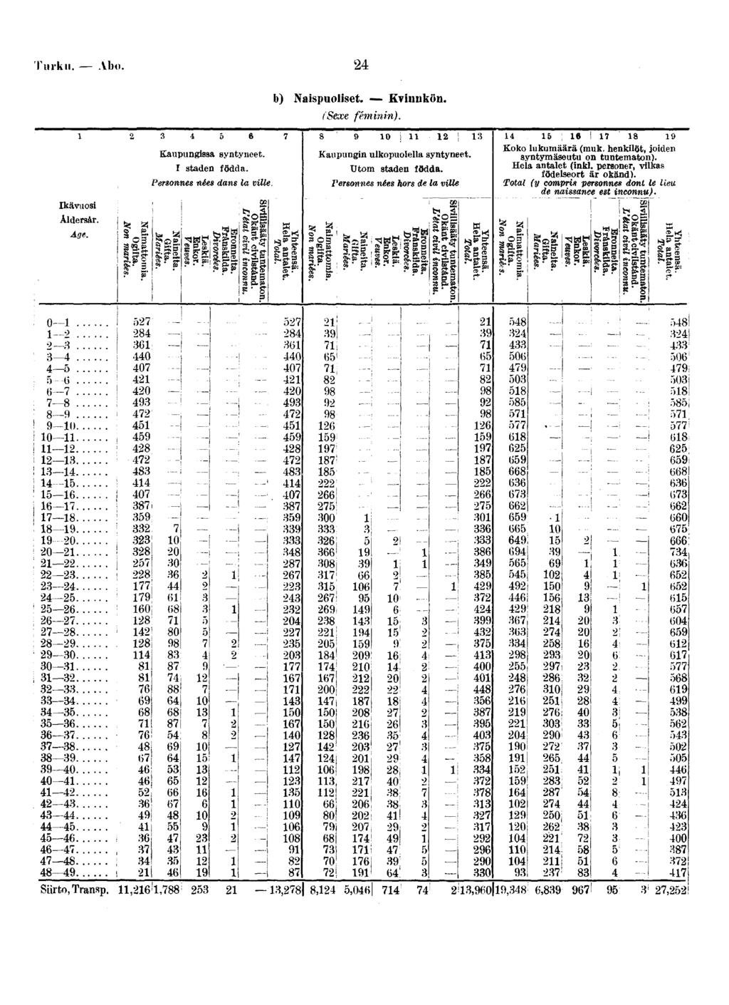 ruku Abo b) Naspuolset Kvnnkön f Sexe fémnn) Ikävuos Åldersår Age Kaupungssa syntyneet I staden födda Personnes nées dans la vlle 0 Kaupungn ulkopuolella syntyneet Utom staden födda Personnes nées