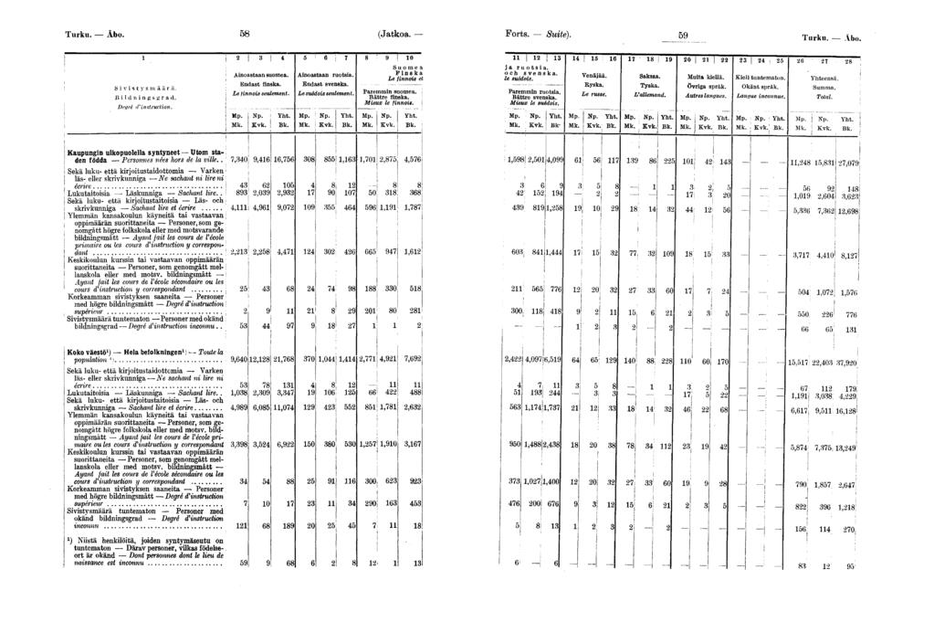 Turku Åbo (Jatkoa Forts Sute) Turku Äbo S v s t y s m ä r Bldnngsgrad Degré d'nstructon Anoastaan suomea Endast fnska Le fnnos seulement Mp Mk Np : Yht Kvk!