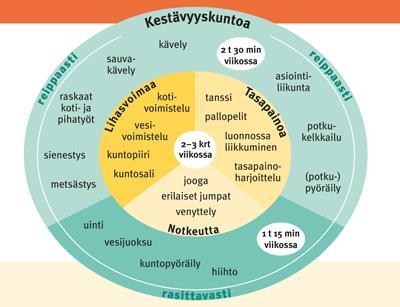 11 Keuhkoahtaumatautipotilaan harjoituksien tulisi sisältää aerobista liikuntaa, sekä kestävyysharjoittelua.