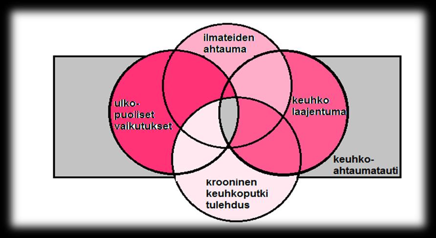 4 kudostuhon kautta. Laajentumassa vaurioituvat keuhkorakkulat ja hengitystiet ja keuhkokudoksen kimmoisuus sekä elastinen palautumispaine pienenevät.