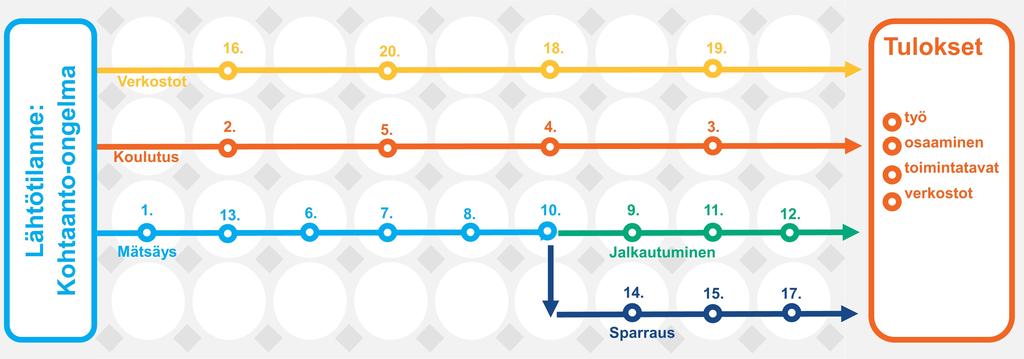 TYÖVOIMAHAUTOMOIDEN 20 RATKAISUA KOHTAANTO-ONGELMAAN Verkostot 16. Yhteistyöfoorumit kohtaamispaikkana 20. Vinkit jakoon 18. Ajattelun avartaminen 19. Hackathonista ideoita Koulutus 2.