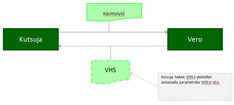 11 (22) 3.3.3 Reaaliaikapyyntö 3.3.4 Virhetilanteet 3.4 Hae selvitys vastaanottanut pyynnön. Käsittelyid:n avulla voidaan myös hakea valmistuneita velvoitteidenhoitoselvityksiä.