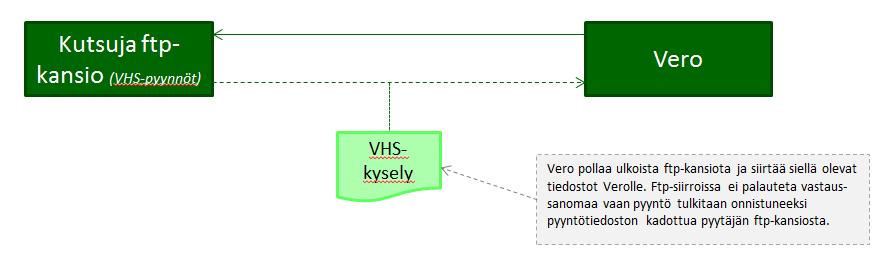 5 (22) 1.4.1 Salaustekniikat 2 FTP-SIIRTO Web Service ratkaisussa tarkoituksena on käyttää tietoturvan kannalta turvallisinta ratkaisua, johon kutsuva organisaatio pystyy.