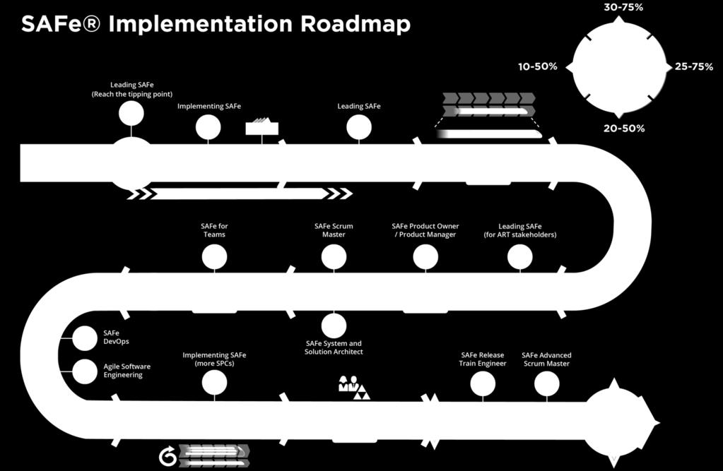 Scaled Agile Framework (SAFe ) on skaalautuva, ketterän toiminnan viitekehys, joka yhdistää Leanin, Agilen ja DevOpsin sekä vie ketteryyden koko organisaation tasolle.