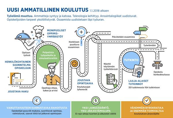 Samanaikaisesti ammatillisen koulutuksen reformi uusine opetussuunnitelmineen tuli ajankohtaiseksi.