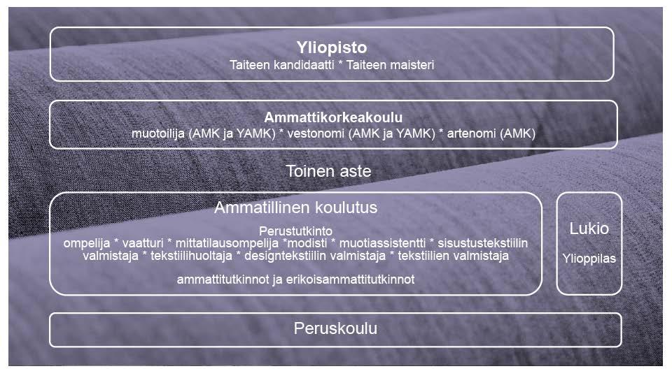 Globalisaatio Digitalisaatio Ikääntyminen Vastuullisuus ja kiertotalous Uudet materiaalit Uudet liiketoimintamallit Jakamistalous Osaajia tullaan tarvitsemaan tekstiili- ja muotialalla arvioiden