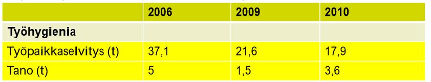 Työhygieenikoiden toiminta työterveyshuollossa /10 000 henkilöasiakasta/v (Työterveyshuolto Suomessa katsaus 2007 ja