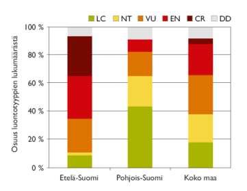 Suot elinympäristöinä Suoluontotyyppien uhanalaisuus Luontotyypeistä 57 %