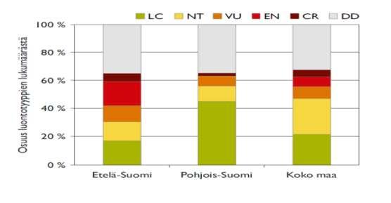 Sisävedet ja rannat elinympäristöinä Sisävesi- ja rantaluontotyyppien uhanalaisuus Luontotyypeistä 20 % uhanalaisia