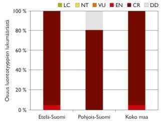 Ihmisen muovaamat elinympäristöt Ihmisen voimakkaasti muokkaamista ympäristöistä arvioitiin vain perinnebiotoopit Kaikki