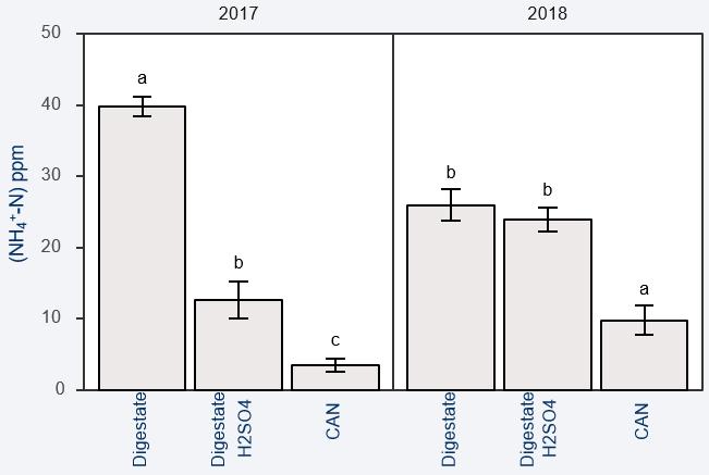 Ammoniakkimittaukset Saksassa 2017 mädäte Vuonna 2017 mittausten perusteella happokäsittely vähensi mädätteen ammoniakkipäästöjä lähes 70 % verrattuna käsittelemättömään mädätteeseen