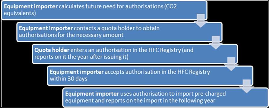 Yritysten on rekisteröitävä lupansa HFC-rekisteriin muutoin luvat eivät ole päteviä laitteiden tuontia varten.
