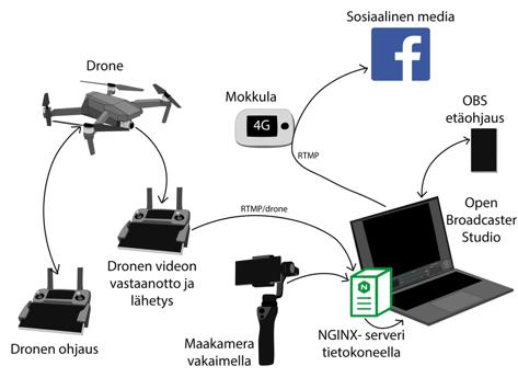 ALAMÄKI, NURMI, KIVILAHTI & PRYKÄRI RTMP-lähetysprotokolla on onneksi melko yleinen ja löytyi suoraan dronen hallintaohjelmasta.