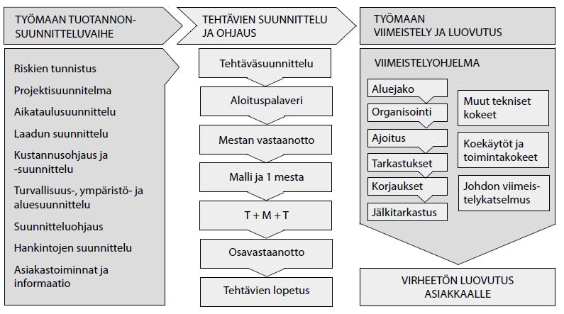 10 3 Työmaan laadunvarmistus Työmaan laadunsuunnittelu koostuu työmaan laatusuunnitelmasta.