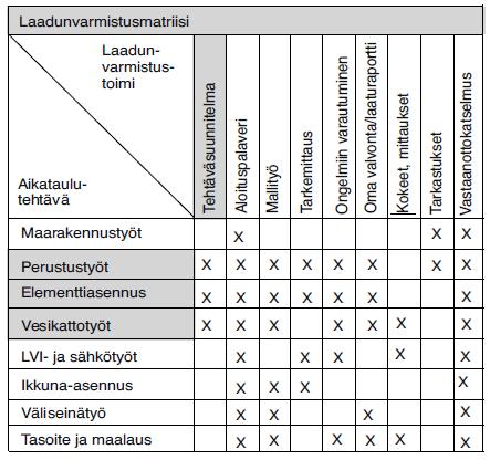 19 Laadunvarmistusmatriisin päämääränä on toteuttaa riittävä laadunohjaus sekä todennus.