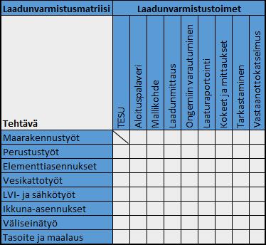 9 (40) 2.2 Tehtäväsuunnitelma Kuva 2. Esimerkki laadunvarmistusmatriisista (Rakennustöiden laatu.