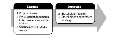 10 KUVA 2. Sidosryhmien määritys (Project Management Institute 2008, 46).