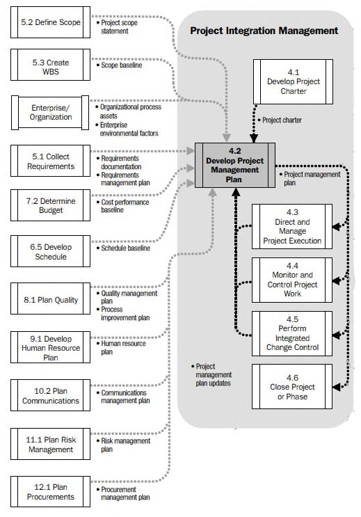 12 KUVA 3. Projektisuunnitelman luominen. (Project Management Institute 2008, muokattu). Kuvassa 3 esitetyt prosessit 4.3 4.