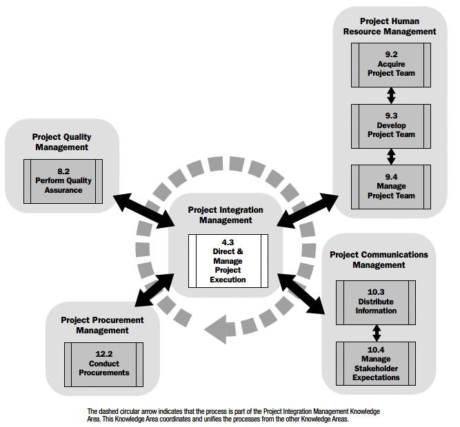 14 KUVA 4. Projektin toteutusprosessi. (Project Management Institute 20