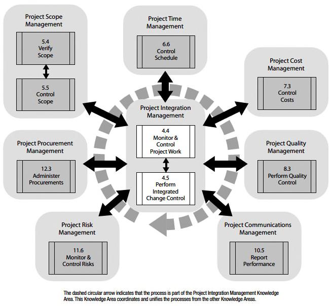 16 KUVA 5. Projektin valvonta ja hallinta. (Project Management Institute 20