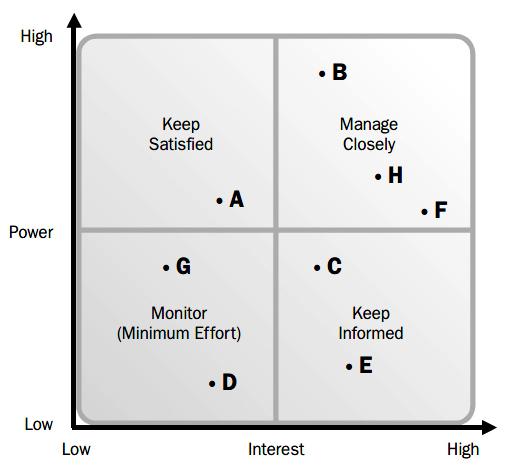 43 PMBOK (2008, 249) esittää kuvassa 11 sidosryhmäanalyysin vaikutusvalta/mielenkiinto taulukolla, johon on eri sidosryhmät merkattuna A-H tunnuksin. (Project Management Institute 2008, 248.) KUVA 11.