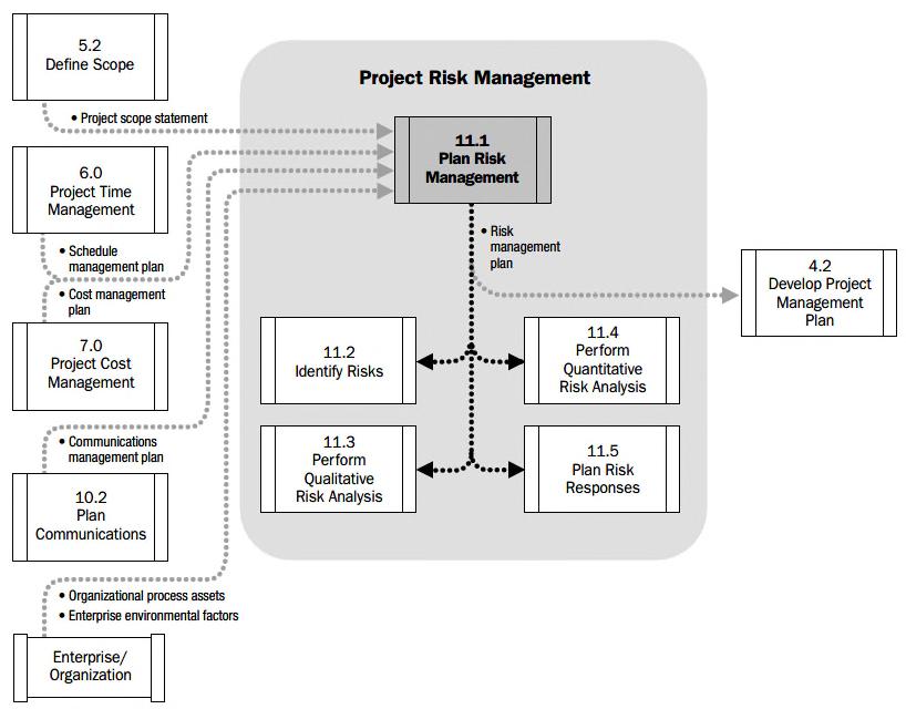 45 5.4 Projektin riskienhallinta Riskienhallinnan suunnitteluprosessissa määritetään, kuinka projektin riskienhallinta suoritetaan.