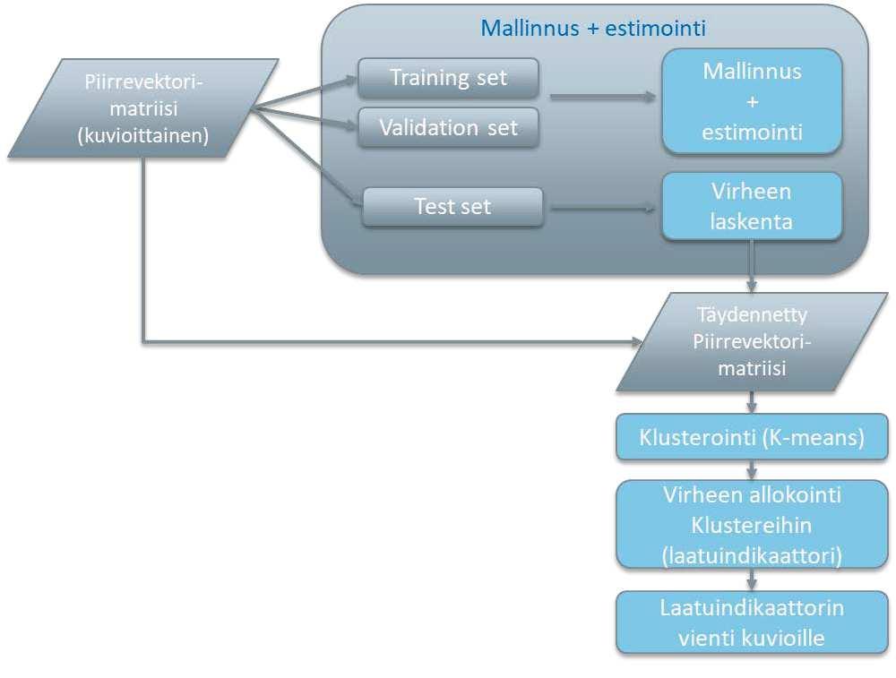 15 (70) männyn pituudelle. Menetelmäkehityksessä opetus- ja validointikuviot yhdistettiin yhdeksi opetusjoukoksi.