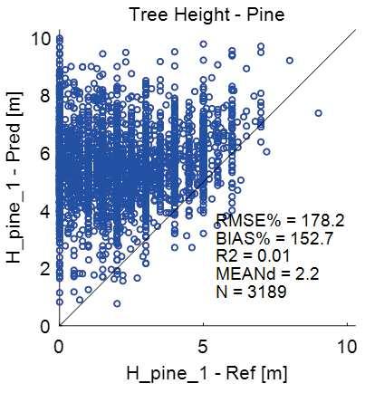 ja aineiston D19_2 (H_pine_1-Pred ja H_spruce_1-Pred) välillä. Kuvissa b) ja d) aineistot rajattu pituuksiin 0 H < 10 m.